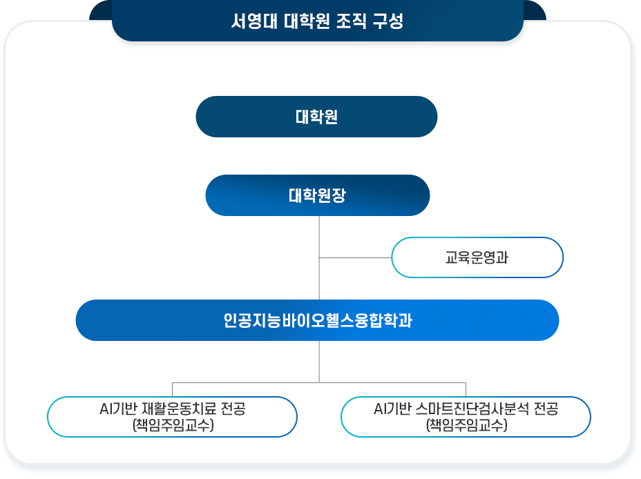 대학원 조직구성도