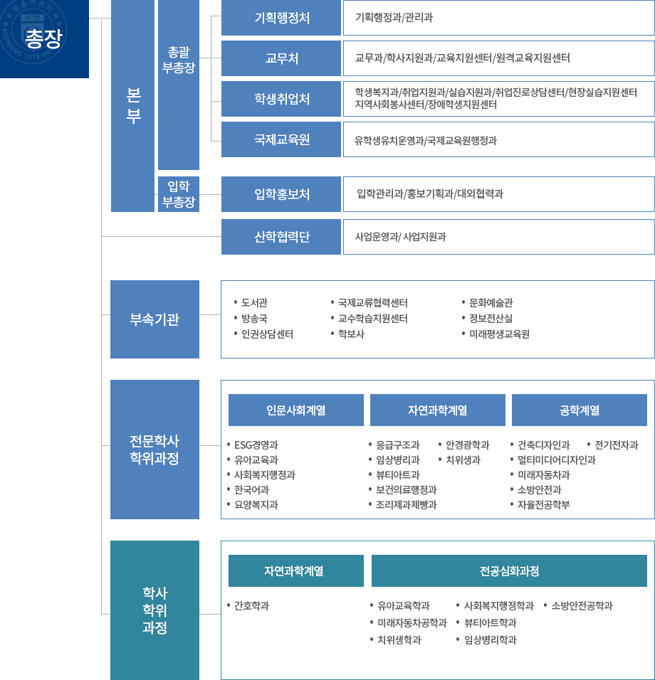 총장-본부-기획행정처-기획행정과/관리과교학부총장-교무처-교무과/학사지원과/교육지원센터/원격교육지원센터,입학홍보처-입학관리과/홍보기획과/대외협력과,학생취업처-학생복지과/취업지원과/실습지원과/취업진로상담센터/현장실습지원센터/지역사회봉사센터/장애학생지원센터,산학협력단-사업운영과/사업지원과-부속기관-도서관,국제교류협력센터,문화예술관,방송국,교수학습지원센터,정보전산실,인권상담센터,학보사-전문학사학위과정-인문사회계열-ESG경영과,사회복지행정과,유아교육과,호텔관광경영과자연과학계열-응급구조과,안경광학과,치위생과,보건의료행정과,호텔외식조리과,임상병리과,뷰티아트과공학계열-건축디자인과,미래자동차과,전기전자과,소방안전과,멀티미디어디자인과-학사학위과정-자연과학계열-간호학과-전공심화과정-뷰티아트학과,사회복지행정학과,미래자동차공학과,치위생학과,임상병리학과,소방안전공학과,호텔외식조리학과,유아교육학과